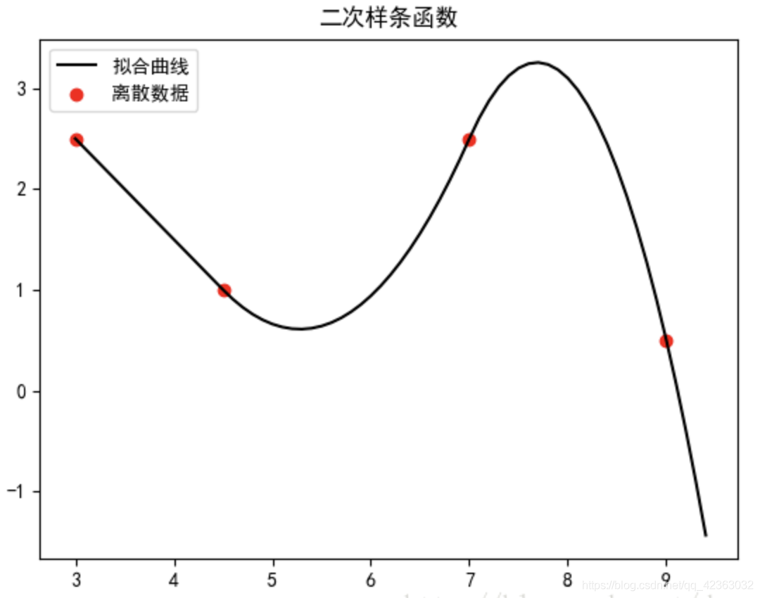 python编写三次样条插值 python 三次样条插值_python编写三次样条插值_13