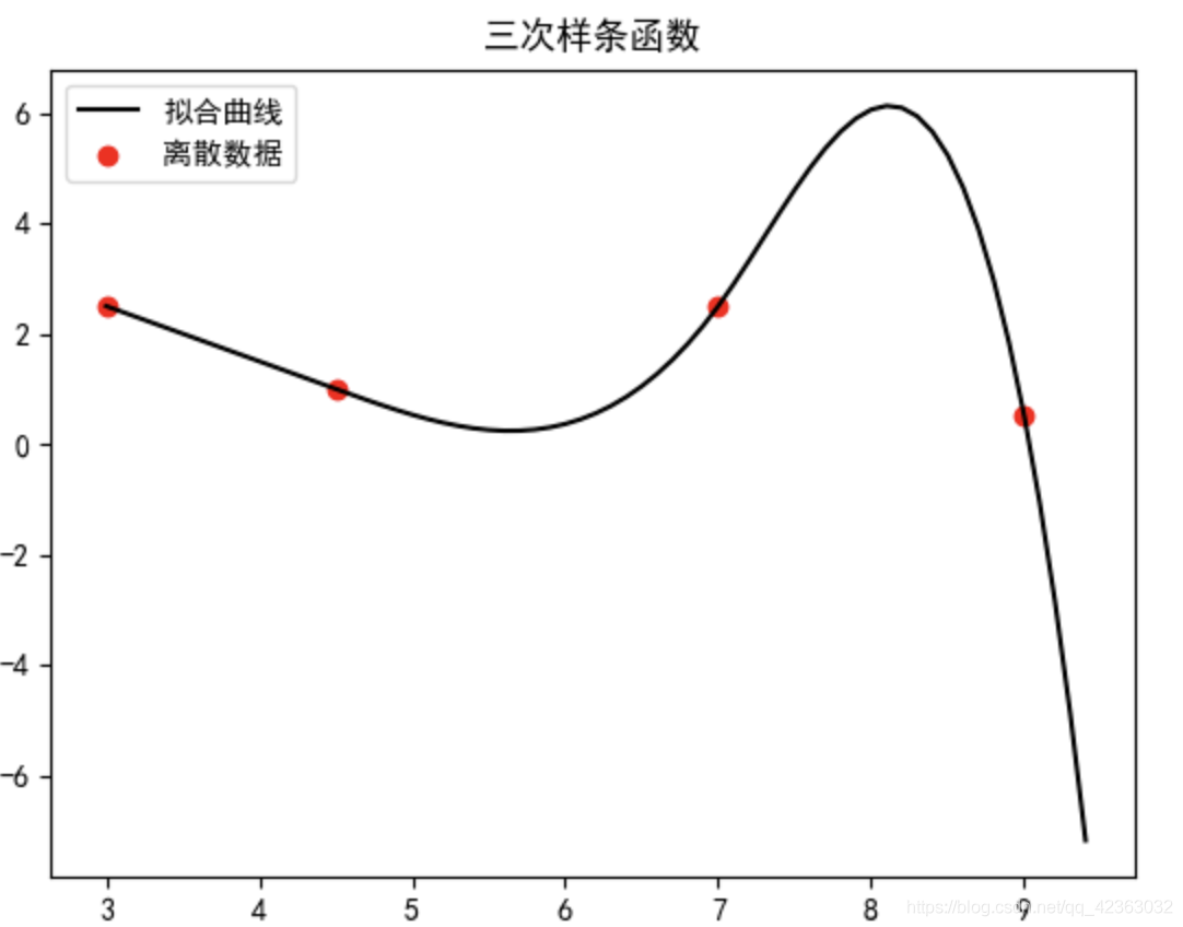 python编写三次样条插值 python 三次样条插值_样条_17