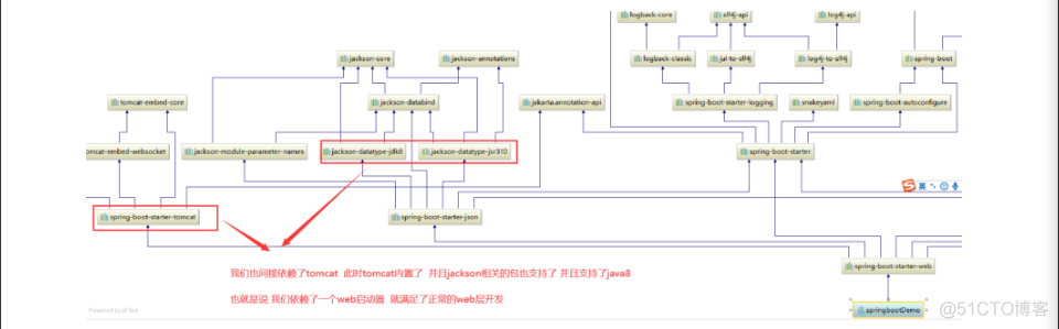 Spring boot的五大核心组件 spring boot 核心_加载_12