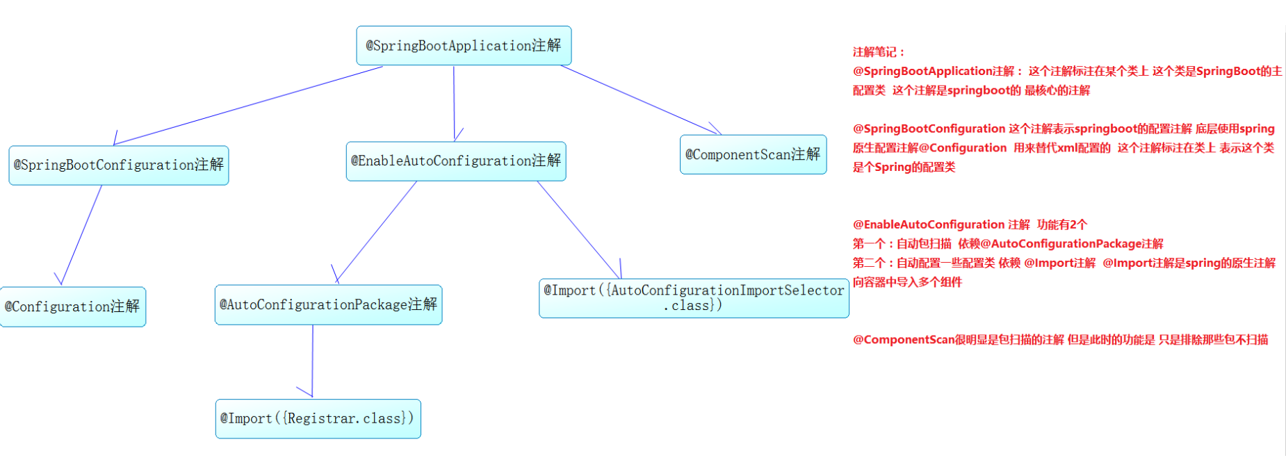 Spring boot的五大核心组件 spring boot 核心_spring_15