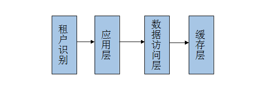 SaaS化架构图 saas平台架构图_SaaS化架构图