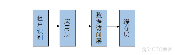 SaaS化架构图 saas平台架构图_Saas_02