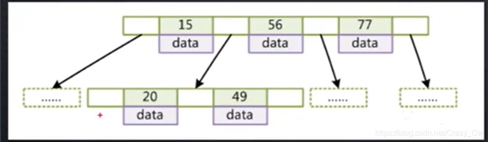 mysql 索引树最多存多少数据 mysql索引数据结构存储_mysql 索引树最多存多少数据