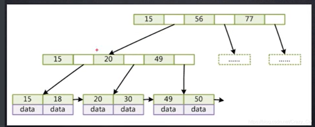 mysql 索引树最多存多少数据 mysql索引数据结构存储_数据_02