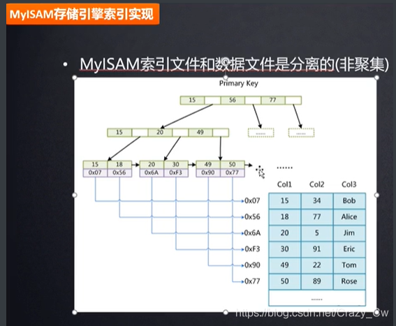 mysql 索引树最多存多少数据 mysql索引数据结构存储_mysql_07