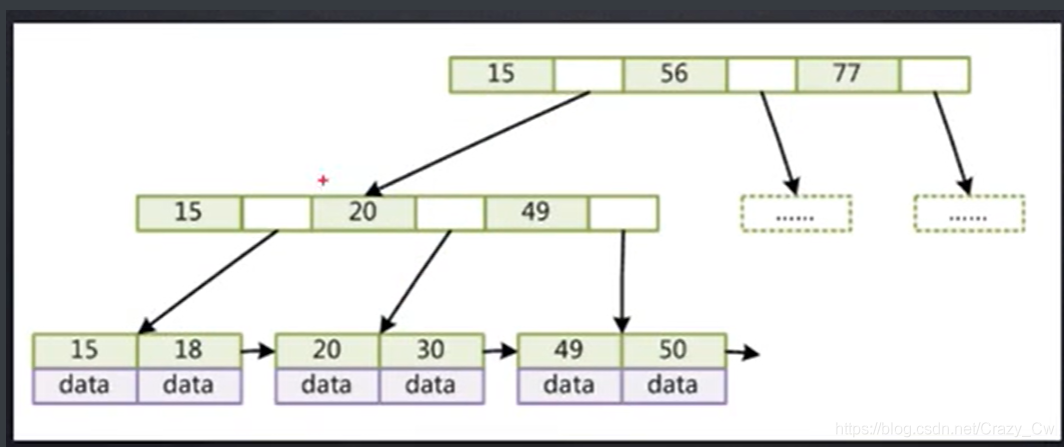 mysql 索引树最多存多少数据 mysql索引数据结构存储_索引_09