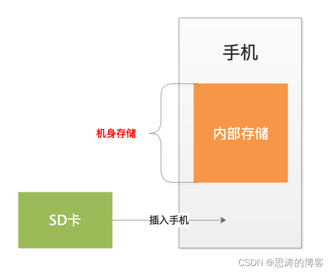 android 私有目录文件拷贝到共有目录 安卓公有目录_内部存储