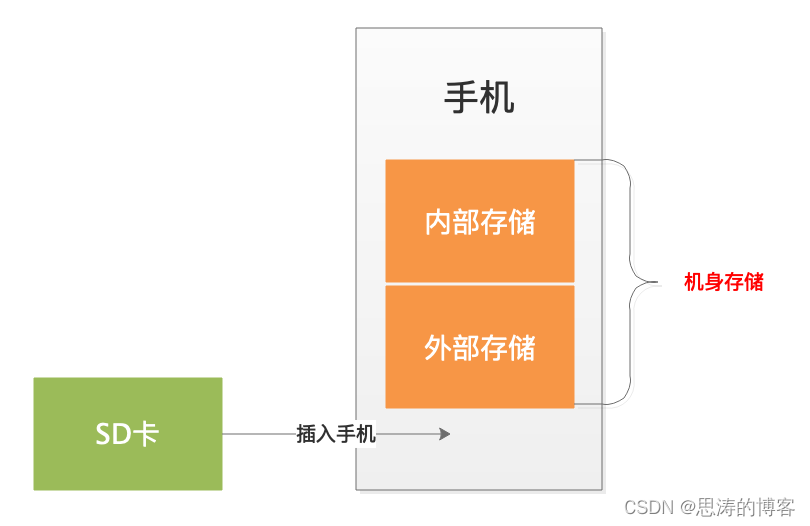 android 私有目录文件拷贝到共有目录 安卓公有目录_android_02