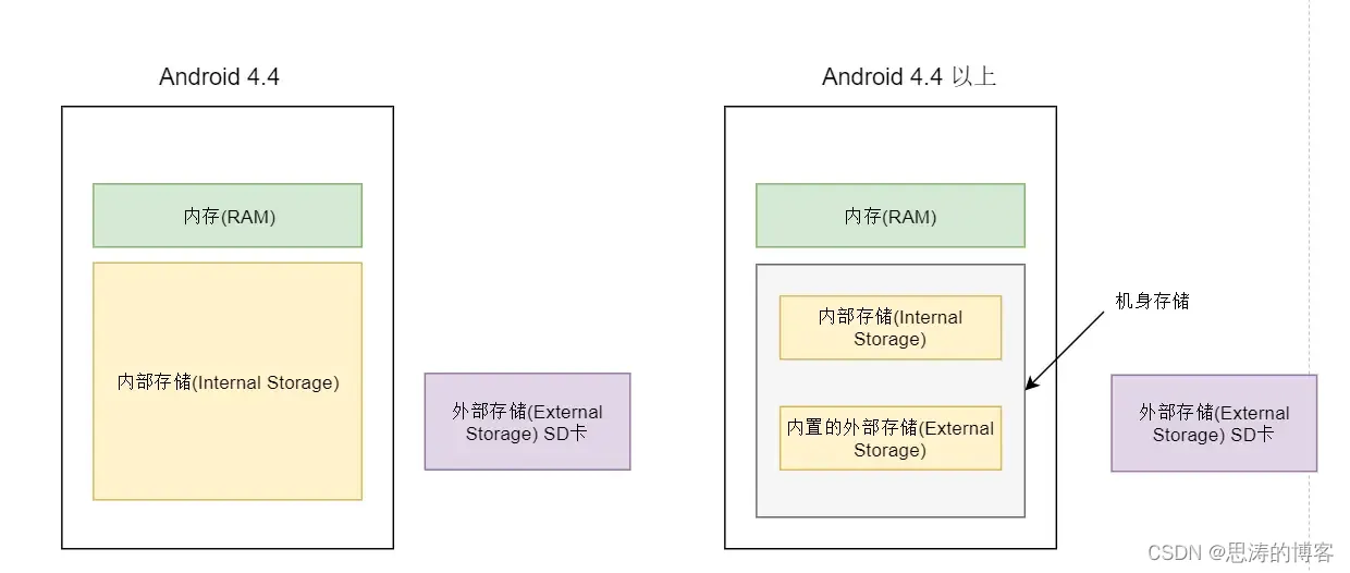 android 私有目录文件拷贝到共有目录 安卓公有目录_外部存储_03