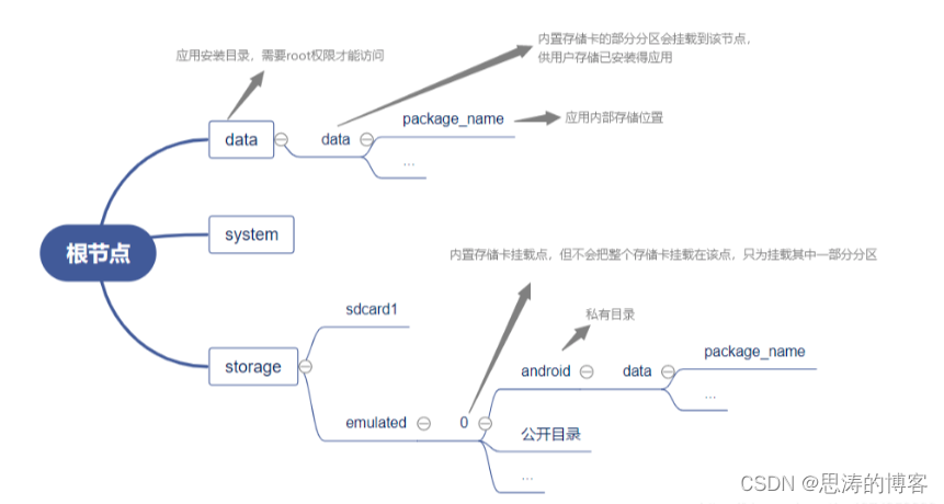 android 私有目录文件拷贝到共有目录 安卓公有目录_android_08