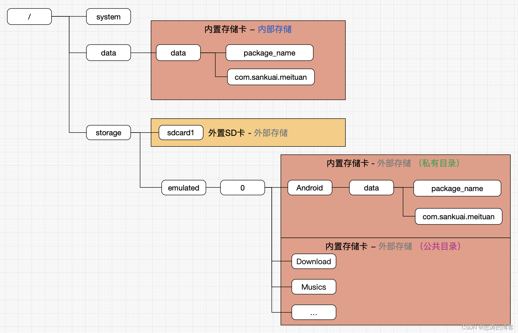 android 私有目录文件拷贝到共有目录 安卓公有目录_内部存储_09