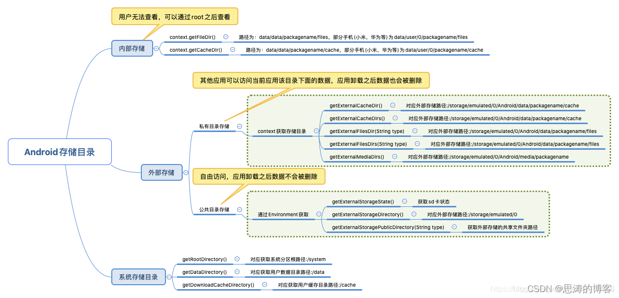 android 私有目录文件拷贝到共有目录 安卓公有目录_数据_10