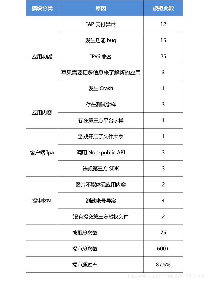 ios 预审核 苹果审核_App