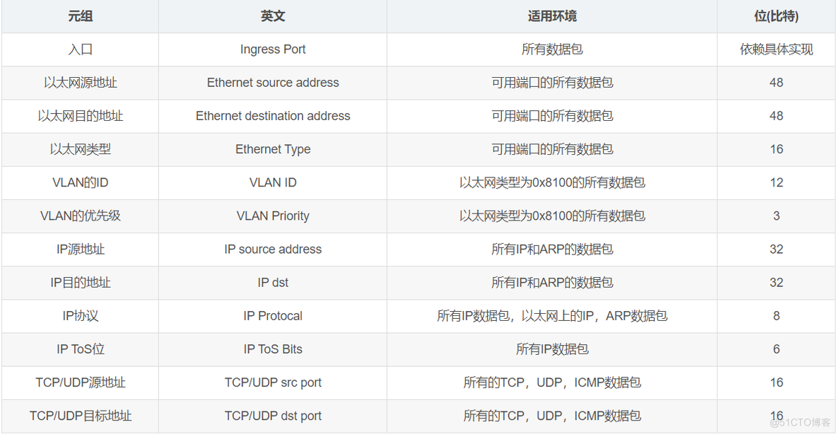 openflow体系架构 openflow最突出的优点_IP_05