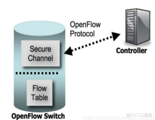 openflow体系架构 openflow最突出的优点_openflow体系架构