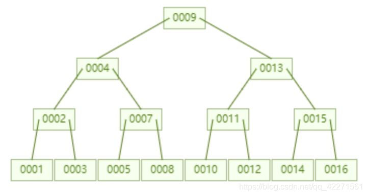 mysql or走不走索引 mysql in or 索引_索引_06