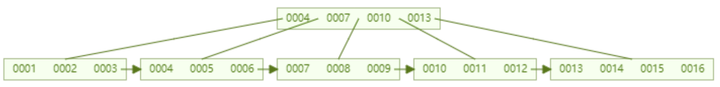 mysql or走不走索引 mysql in or 索引_数据_07