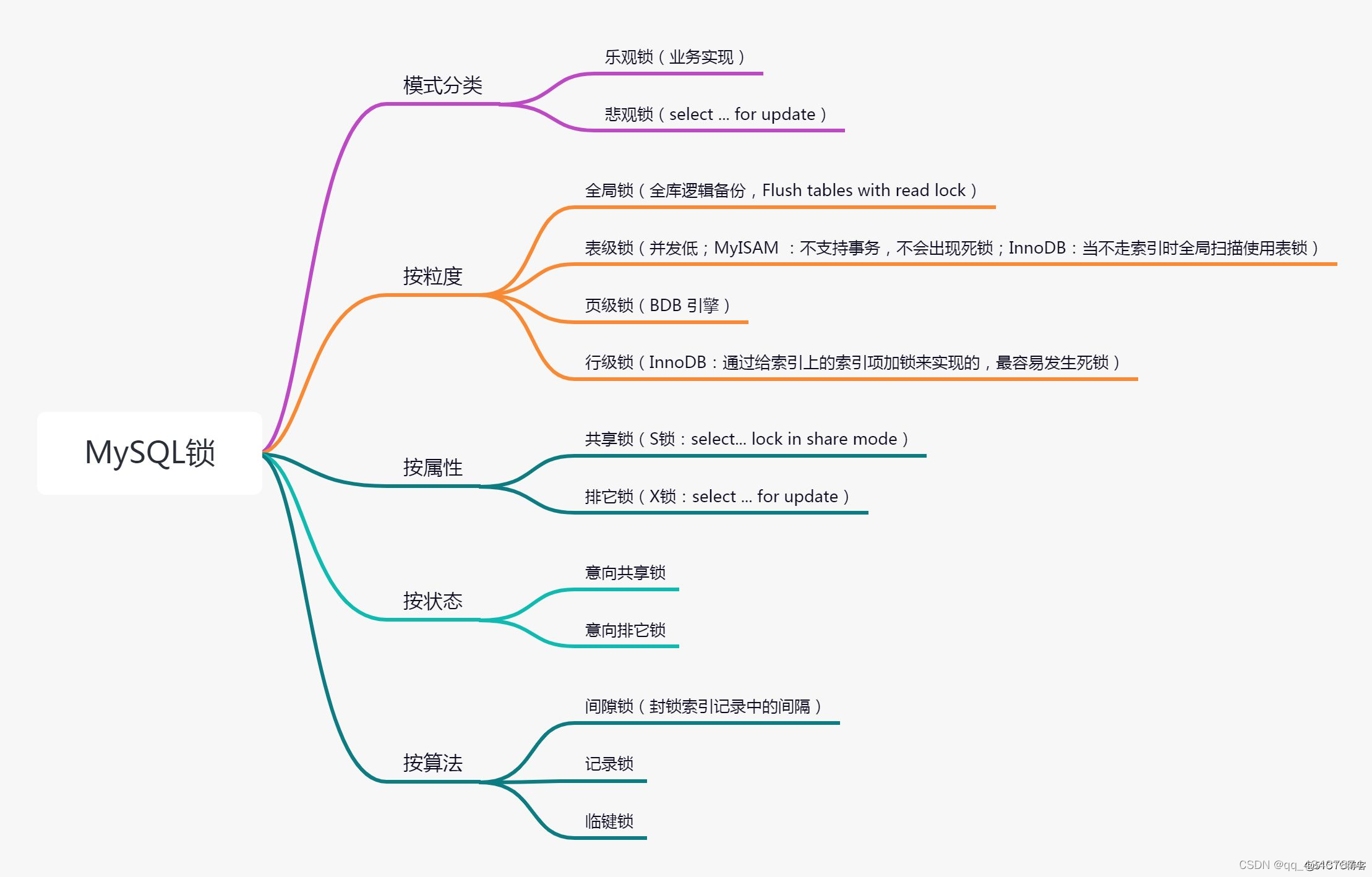 MySQL有几种锁 mysql的锁有哪些_数据