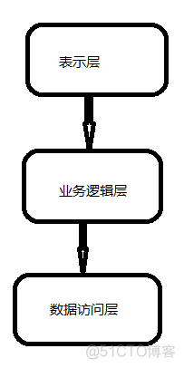 业务架构包含哪些内容 业务架构的作用_数据_02