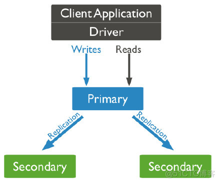 mongodb副本集搭建 mongodb 副本集部署_数据库