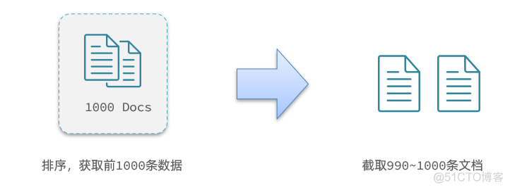 java es时间范围排序查询 es将结果按时间排序_高亮_03