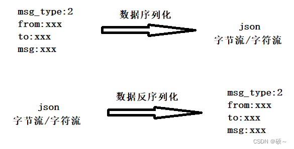 Jackson2JsonRedisSerializer 序列化Long类型数据 jsonobject序列化_信息与通信