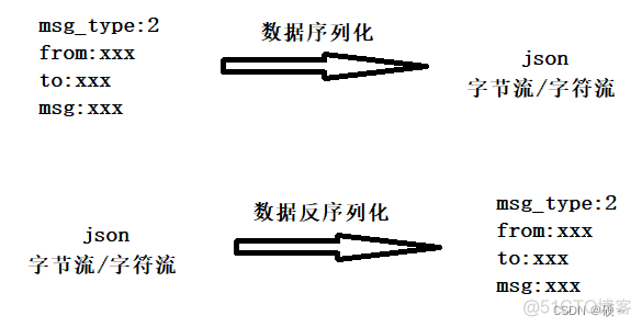 Jackson2JsonRedisSerializer 序列化Long类型数据 jsonobject序列化_经验分享