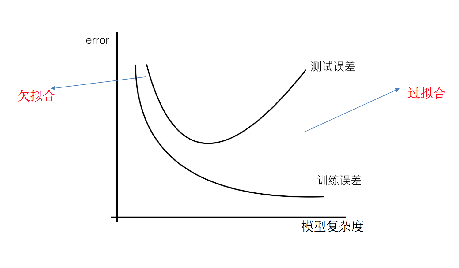 深度学习回归欠拟合 回归模型拟合度太低_数据