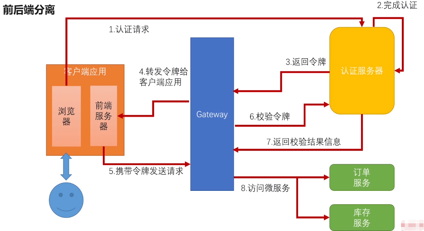 SringRedisTemplate过期时间 refreshtoken过期_服务器_03