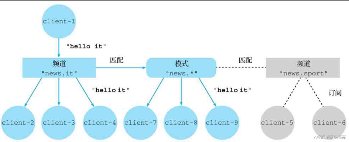 redisson 消息订阅 String redis消息订阅与发布_Redis_04