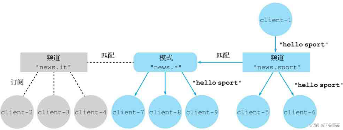 redisson 消息订阅 String redis消息订阅与发布_发送消息_05