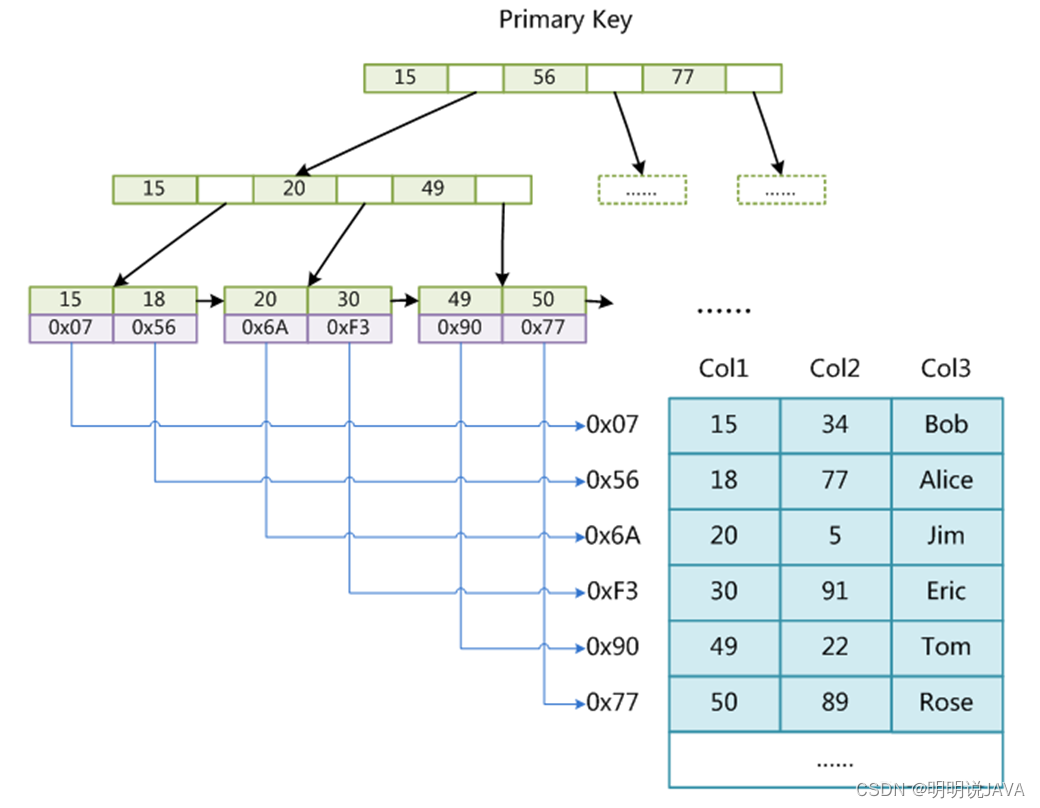 mysql 索引缓存 mysql索引存储结构_mysql 索引缓存