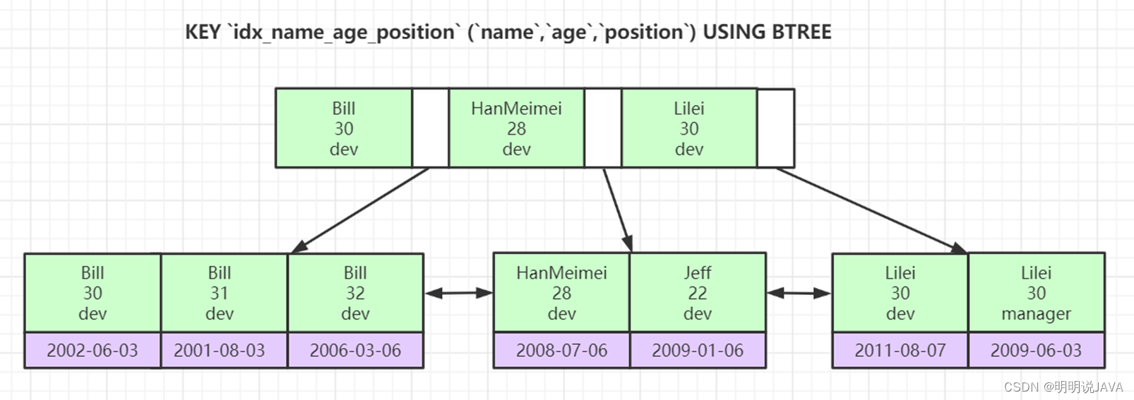 mysql 索引缓存 mysql索引存储结构_数据结构_04