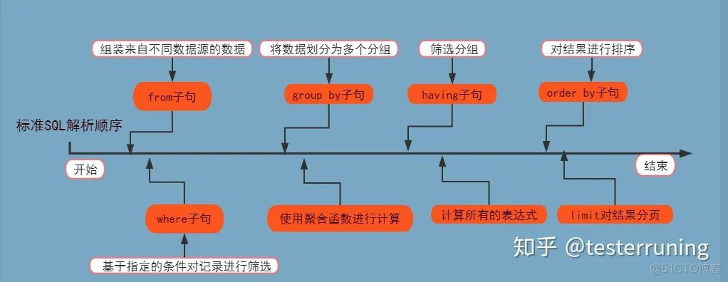 mysql trigger语法 条件语句 mysql where条件顺序_sql having是什么意思