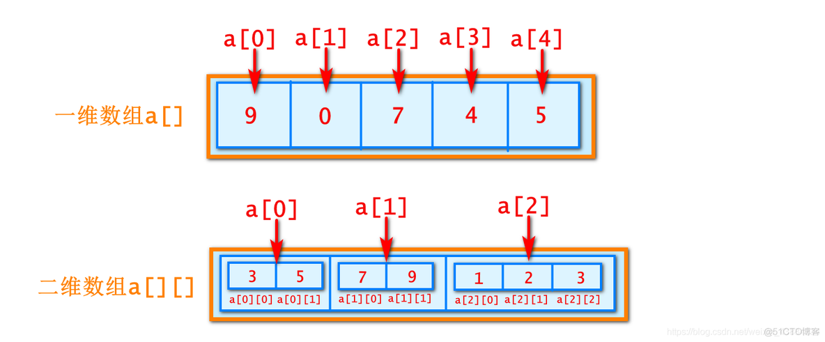 java 数组等于某值的下标 java数组的下标是从几开始_java_02