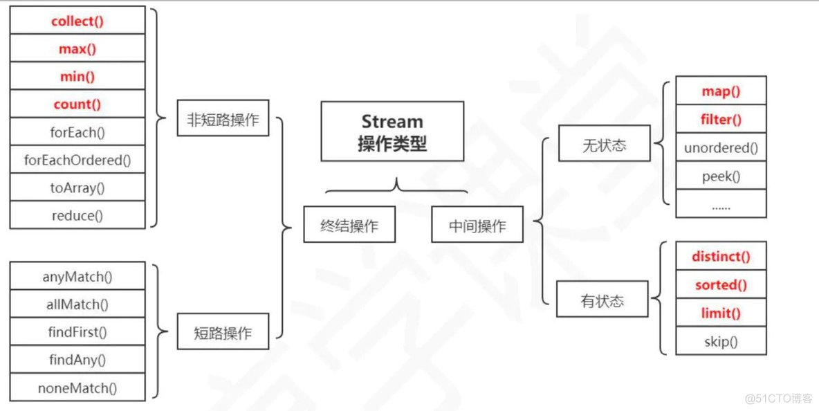 java集合中的不包含 java不包含函数_Java_02