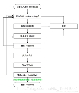 android audiorecord录音 android audiorecorder_外部存储