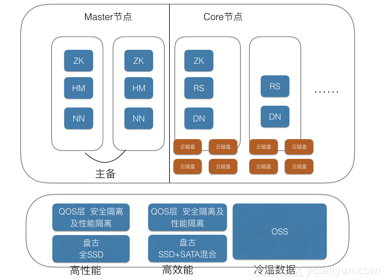 HBase与kafka集群 hbase 集群 最少几个节点_数据