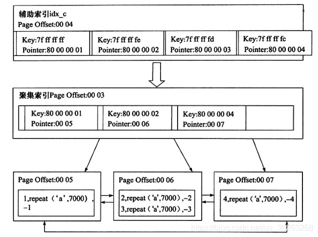 mysql中 innodb引擎中的索引类型 mysql innodb 索引_数据_02