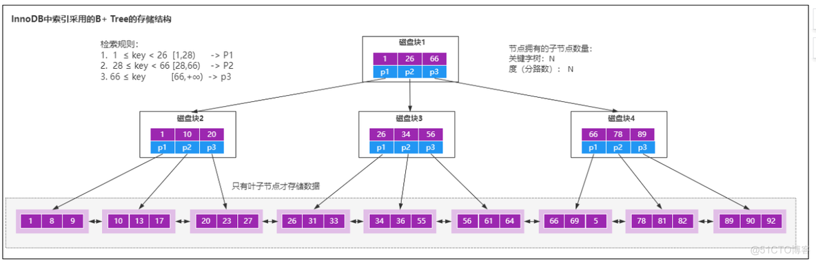 mysql索引折半查找法 mysql索引检索算法_mysql索引折半查找法_02