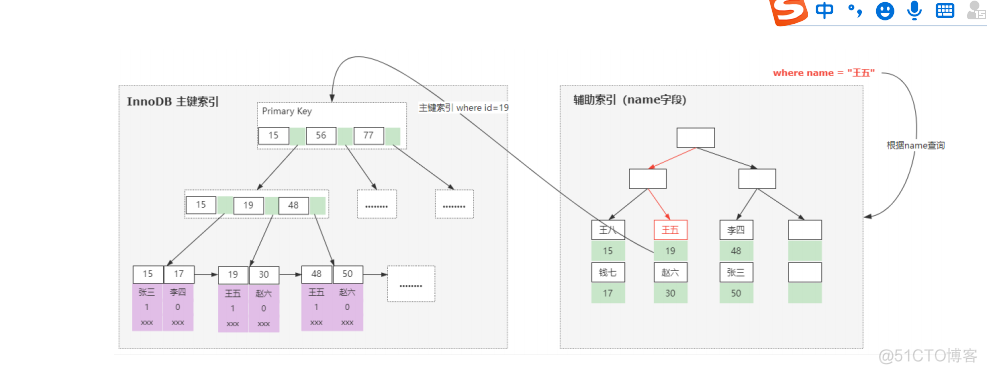 mysql索引折半查找法 mysql索引检索算法_mysql索引折半查找法_07