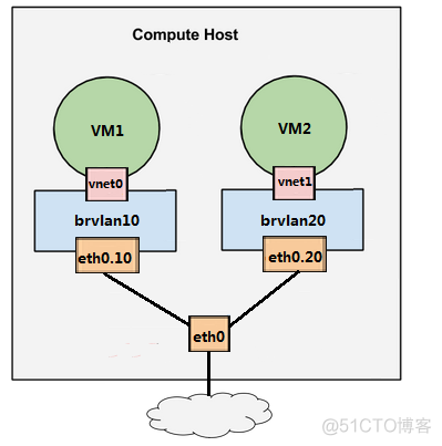 openstack kvm Openstack KVM网络优化_DHCP_07