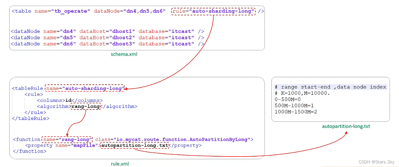 mysql 分区 分片 分库 分表 mysql分片规则_数据库_02