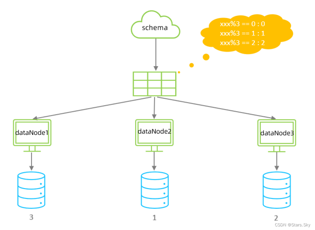 mysql 分区 分片 分库 分表 mysql分片规则_mysql 分区 分片 分库 分表_04