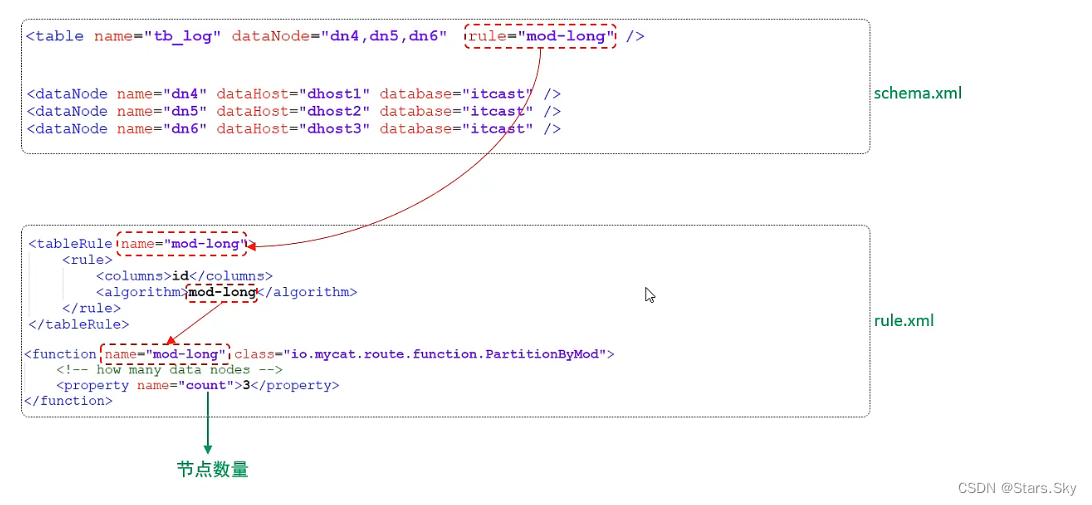 mysql 分区 分片 分库 分表 mysql分片规则_2d_05