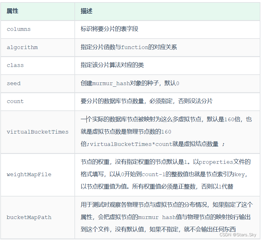 mysql 分区 分片 分库 分表 mysql分片规则_2d_09