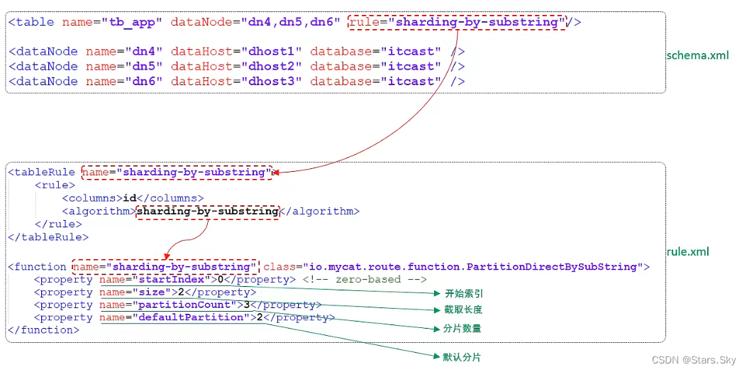 mysql 分区 分片 分库 分表 mysql分片规则_mysql 分区 分片 分库 分表_13