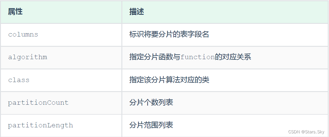 mysql 分区 分片 分库 分表 mysql分片规则_java_17