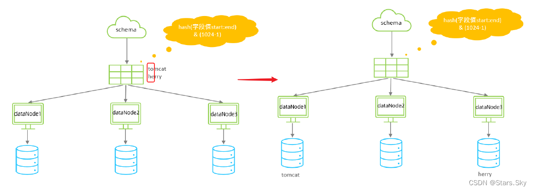 mysql 分区 分片 分库 分表 mysql分片规则_数据库_21