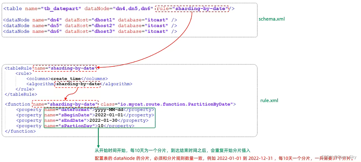 mysql 分区 分片 分库 分表 mysql分片规则_2d_26